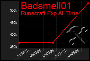 Total Graph of Badsmell01