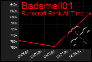 Total Graph of Badsmell01