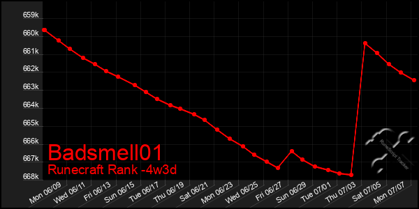 Last 31 Days Graph of Badsmell01