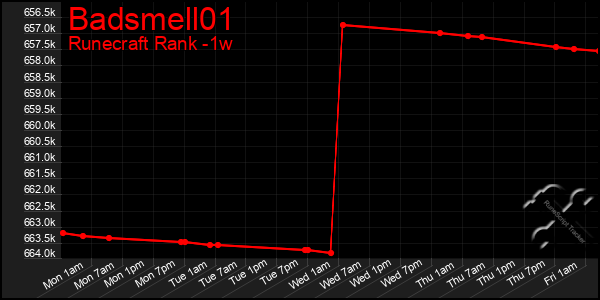 Last 7 Days Graph of Badsmell01