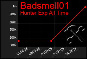 Total Graph of Badsmell01