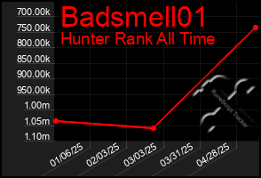 Total Graph of Badsmell01