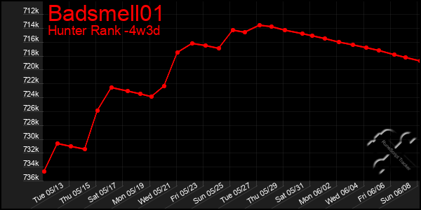 Last 31 Days Graph of Badsmell01