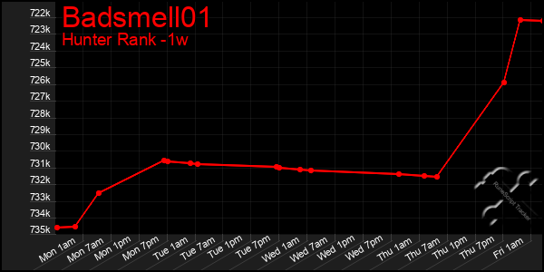 Last 7 Days Graph of Badsmell01