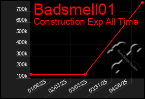 Total Graph of Badsmell01