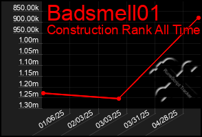 Total Graph of Badsmell01