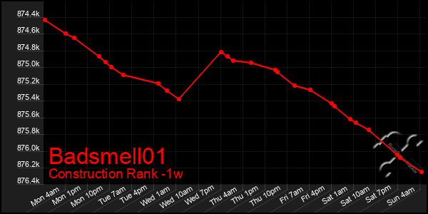Last 7 Days Graph of Badsmell01