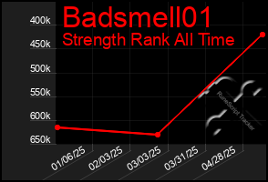 Total Graph of Badsmell01