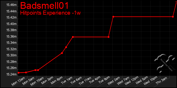 Last 7 Days Graph of Badsmell01