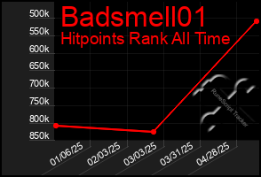 Total Graph of Badsmell01