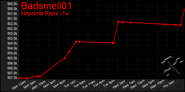 Last 7 Days Graph of Badsmell01