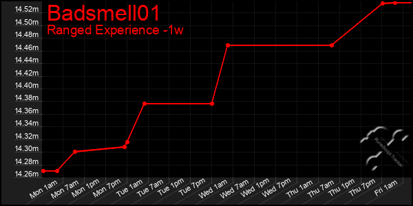 Last 7 Days Graph of Badsmell01
