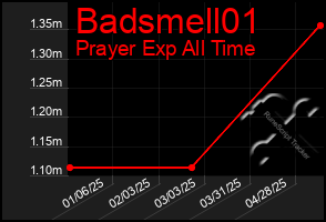Total Graph of Badsmell01