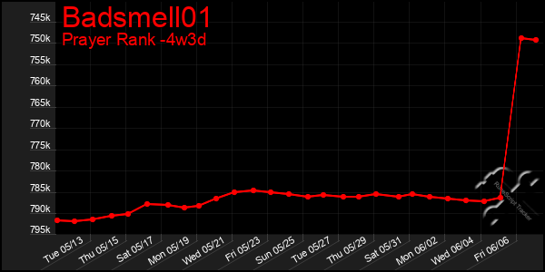 Last 31 Days Graph of Badsmell01
