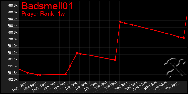 Last 7 Days Graph of Badsmell01