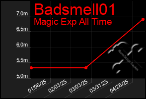 Total Graph of Badsmell01