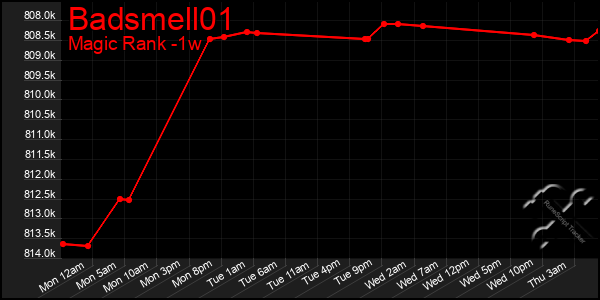 Last 7 Days Graph of Badsmell01