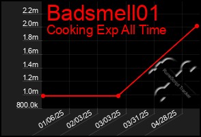 Total Graph of Badsmell01