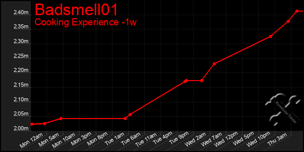 Last 7 Days Graph of Badsmell01
