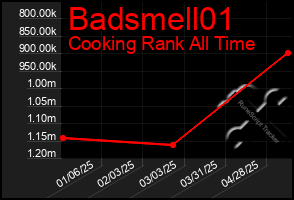 Total Graph of Badsmell01