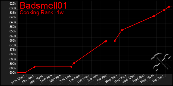 Last 7 Days Graph of Badsmell01