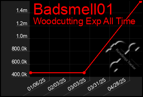 Total Graph of Badsmell01