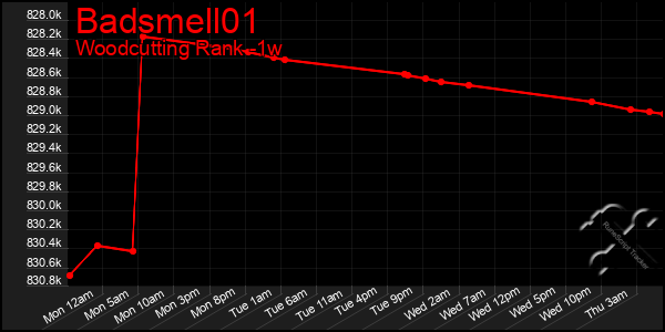 Last 7 Days Graph of Badsmell01