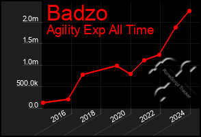 Total Graph of Badzo