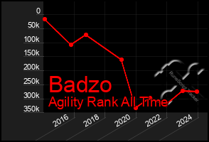 Total Graph of Badzo