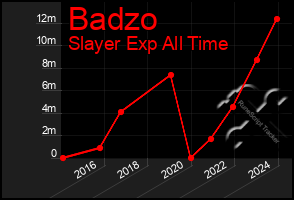 Total Graph of Badzo