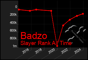 Total Graph of Badzo