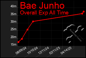 Total Graph of Bae Junho