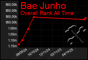 Total Graph of Bae Junho