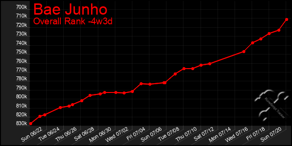 Last 31 Days Graph of Bae Junho