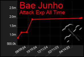 Total Graph of Bae Junho