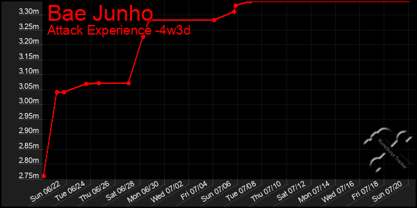 Last 31 Days Graph of Bae Junho