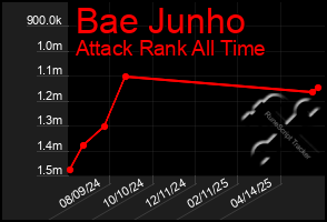 Total Graph of Bae Junho