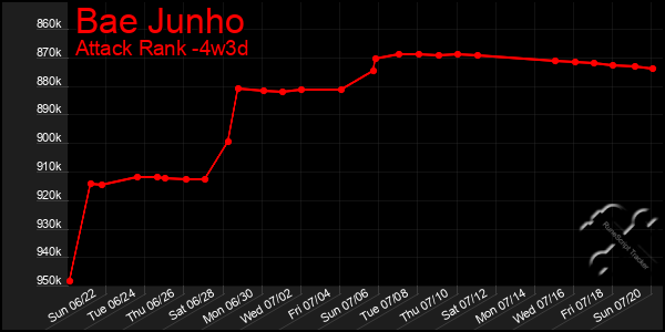 Last 31 Days Graph of Bae Junho