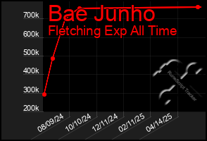 Total Graph of Bae Junho