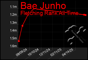 Total Graph of Bae Junho
