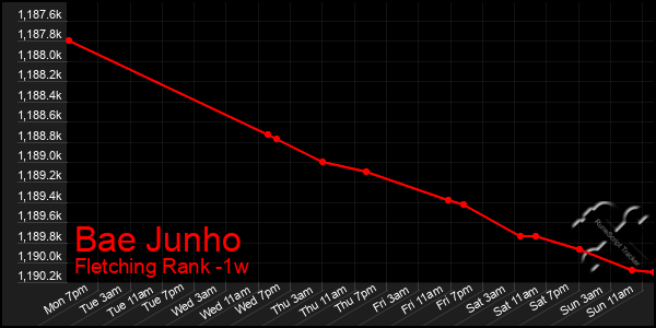 Last 7 Days Graph of Bae Junho