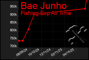 Total Graph of Bae Junho