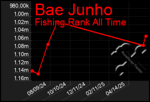 Total Graph of Bae Junho