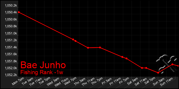 Last 7 Days Graph of Bae Junho