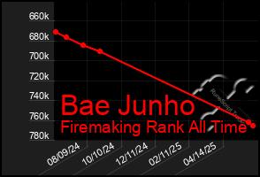 Total Graph of Bae Junho