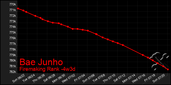 Last 31 Days Graph of Bae Junho
