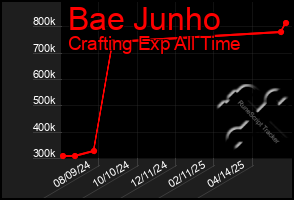 Total Graph of Bae Junho