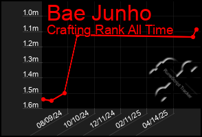 Total Graph of Bae Junho