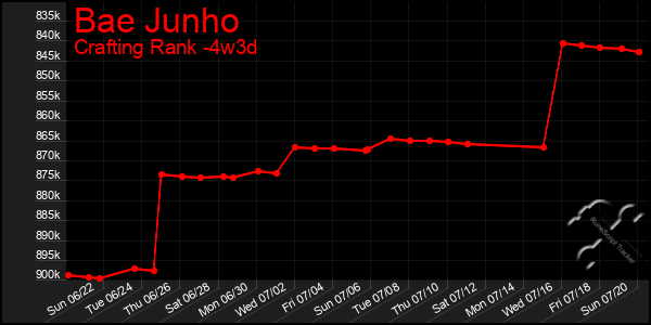 Last 31 Days Graph of Bae Junho