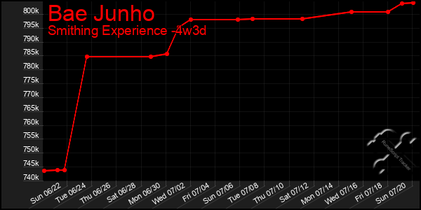 Last 31 Days Graph of Bae Junho